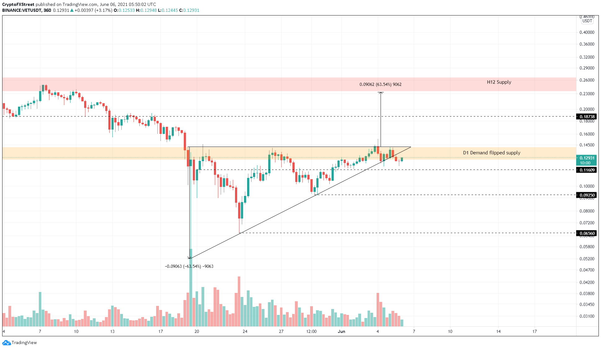 VET/USDT 6-hour chart