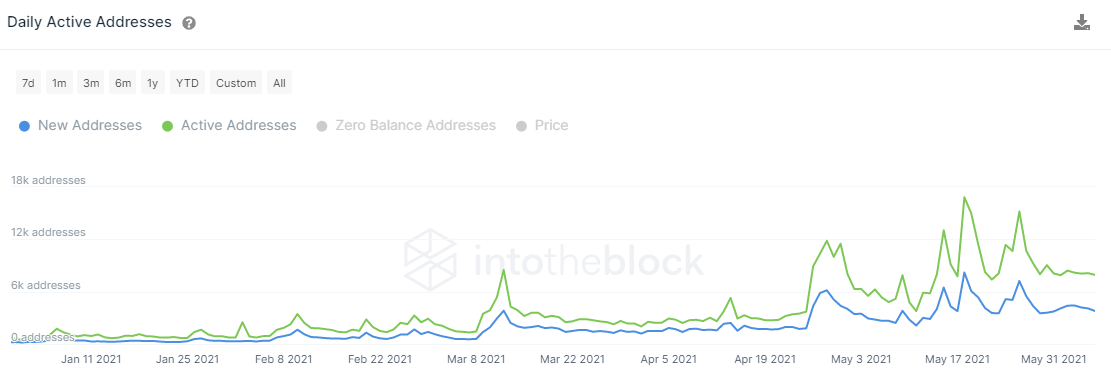 MATIC Daily Active Addresses (DAA) - IntoTheBlock