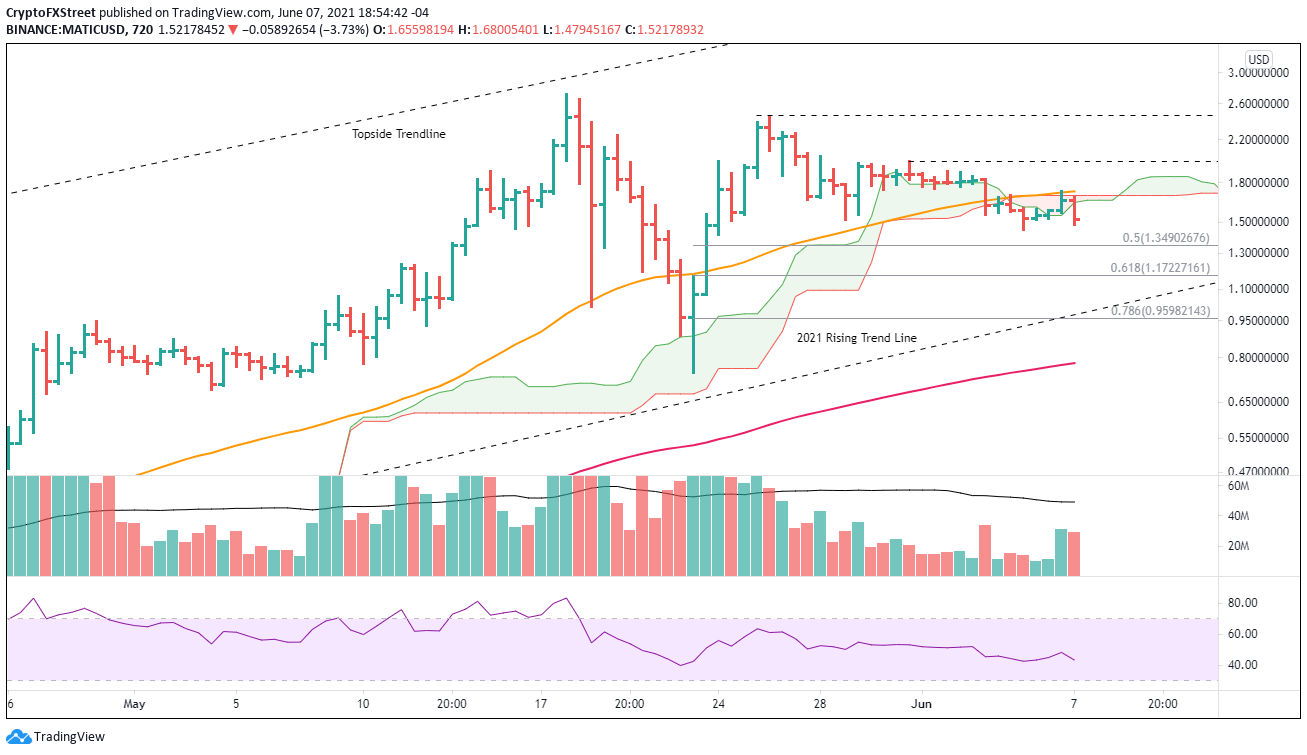 MATIC/USD 12-hour chart