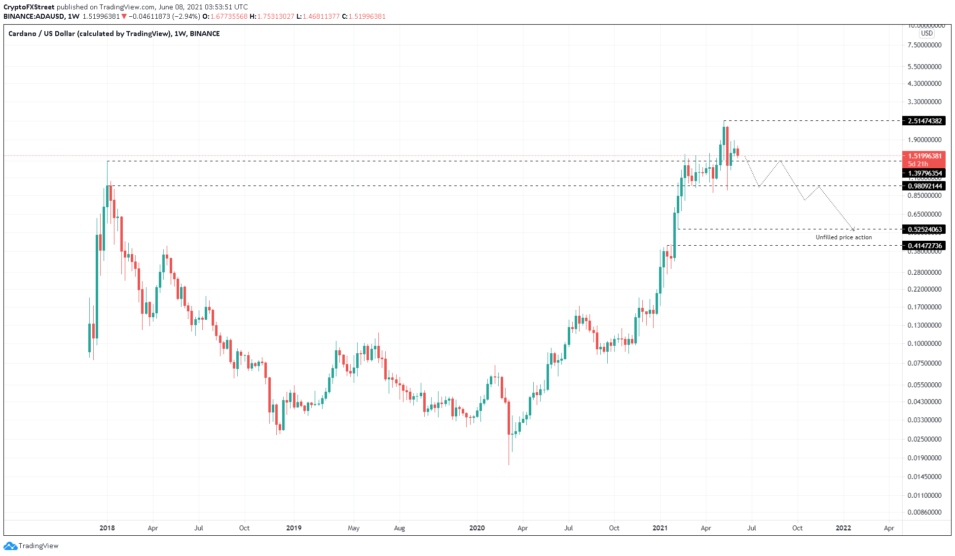 ADA/USD 1-week chart