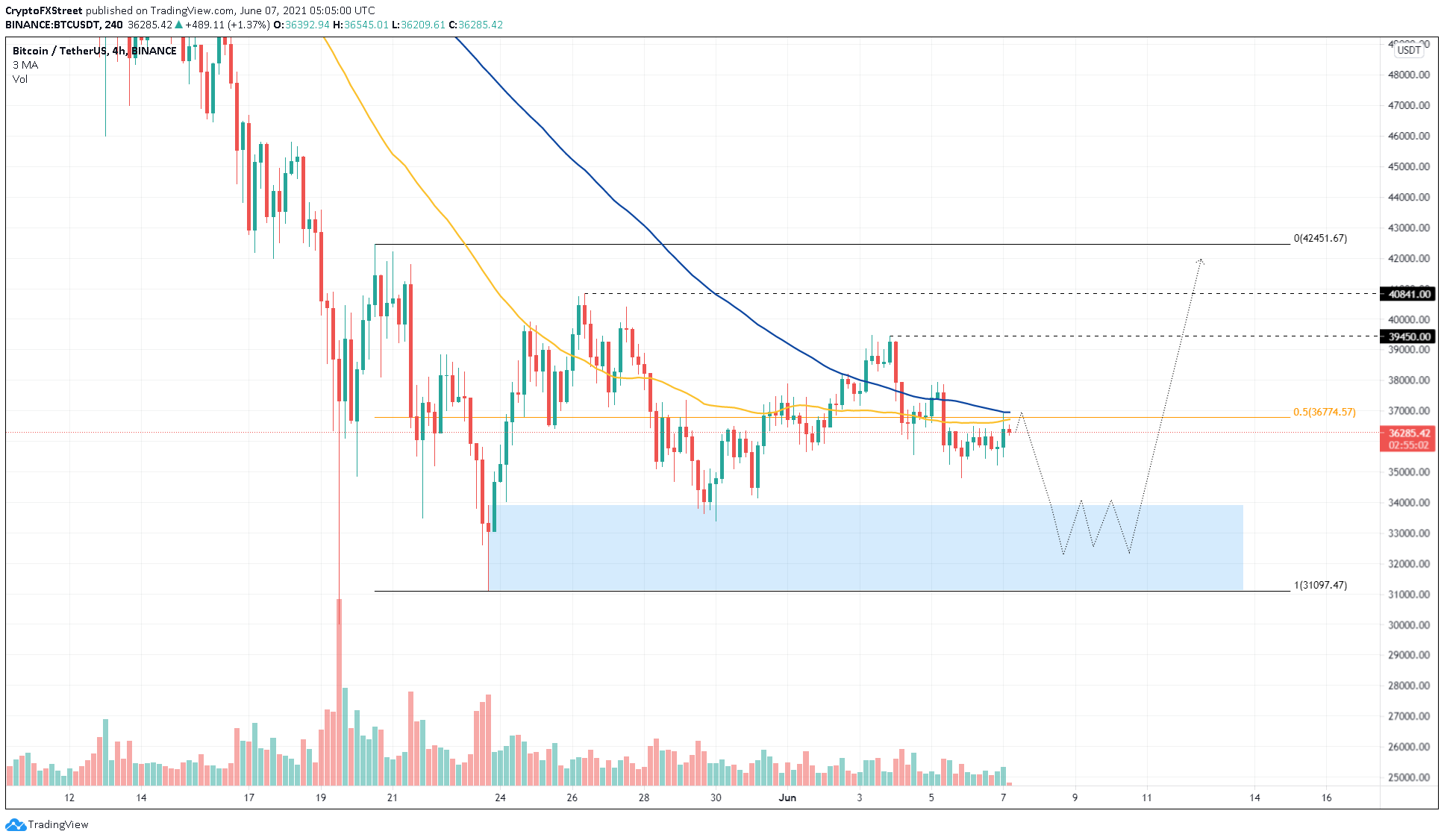 BTC/USDT 4-hour chart