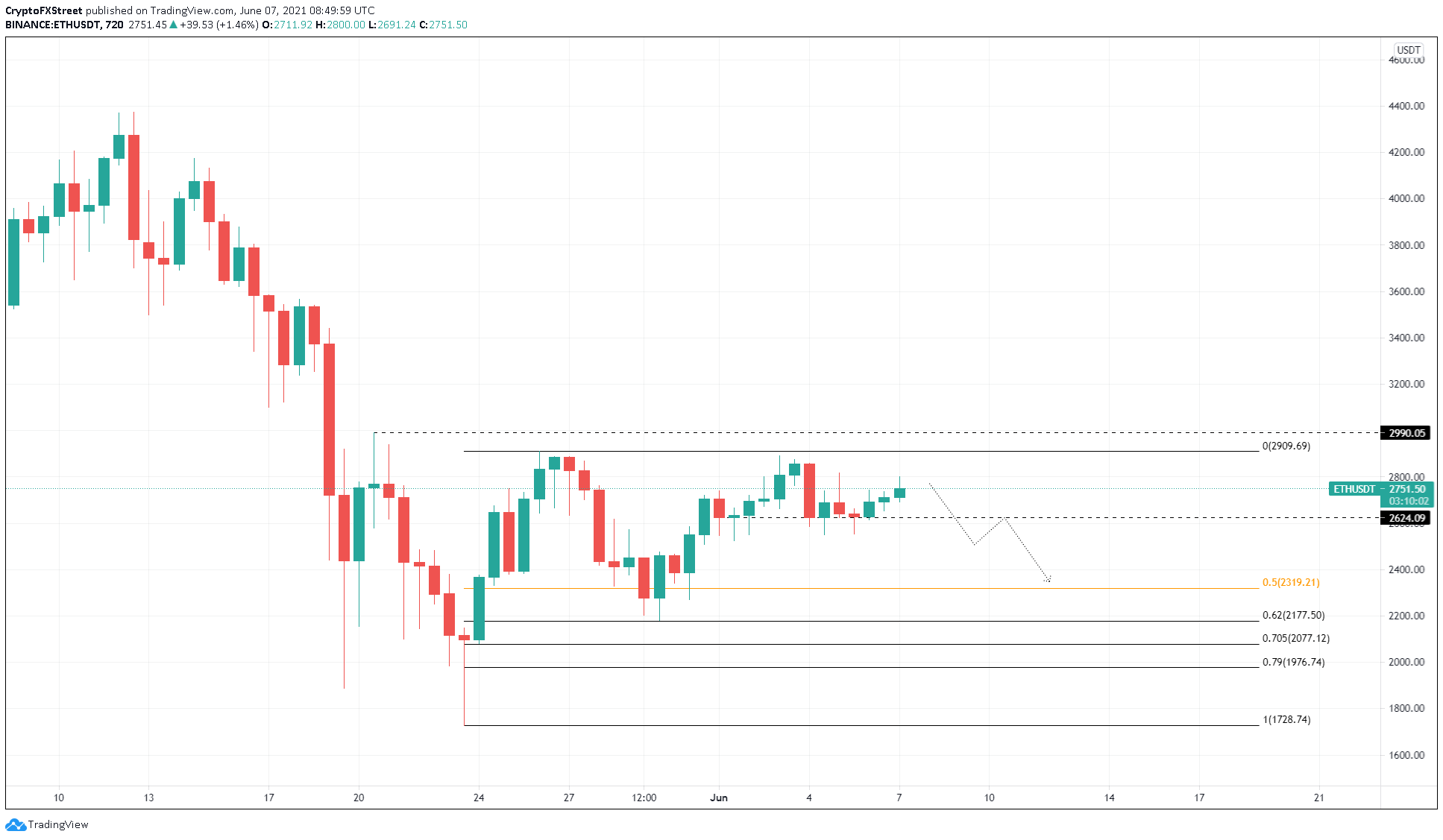 ETH/USDT 12-hour chart