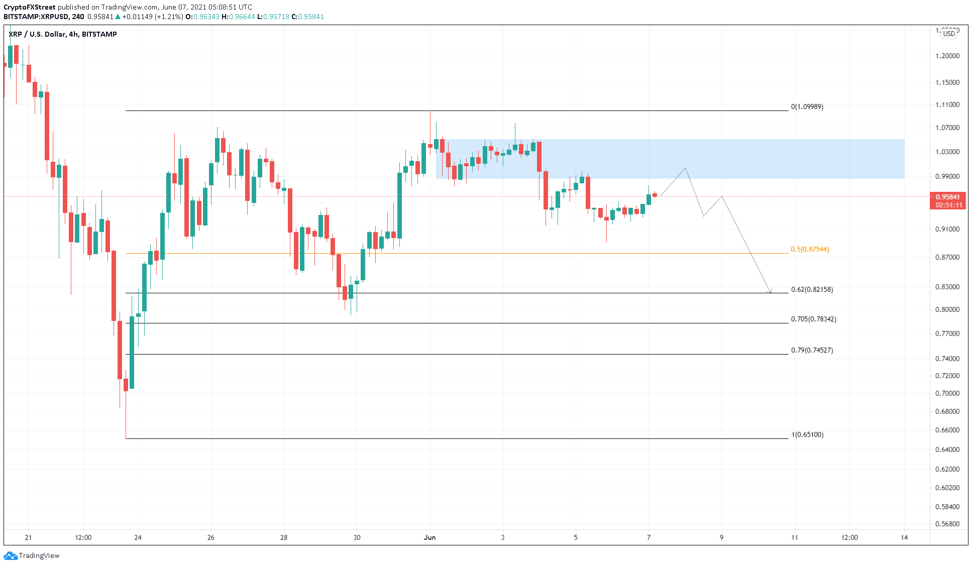 XRP/USDT 4-hour chart