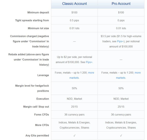 FXChoice Account types