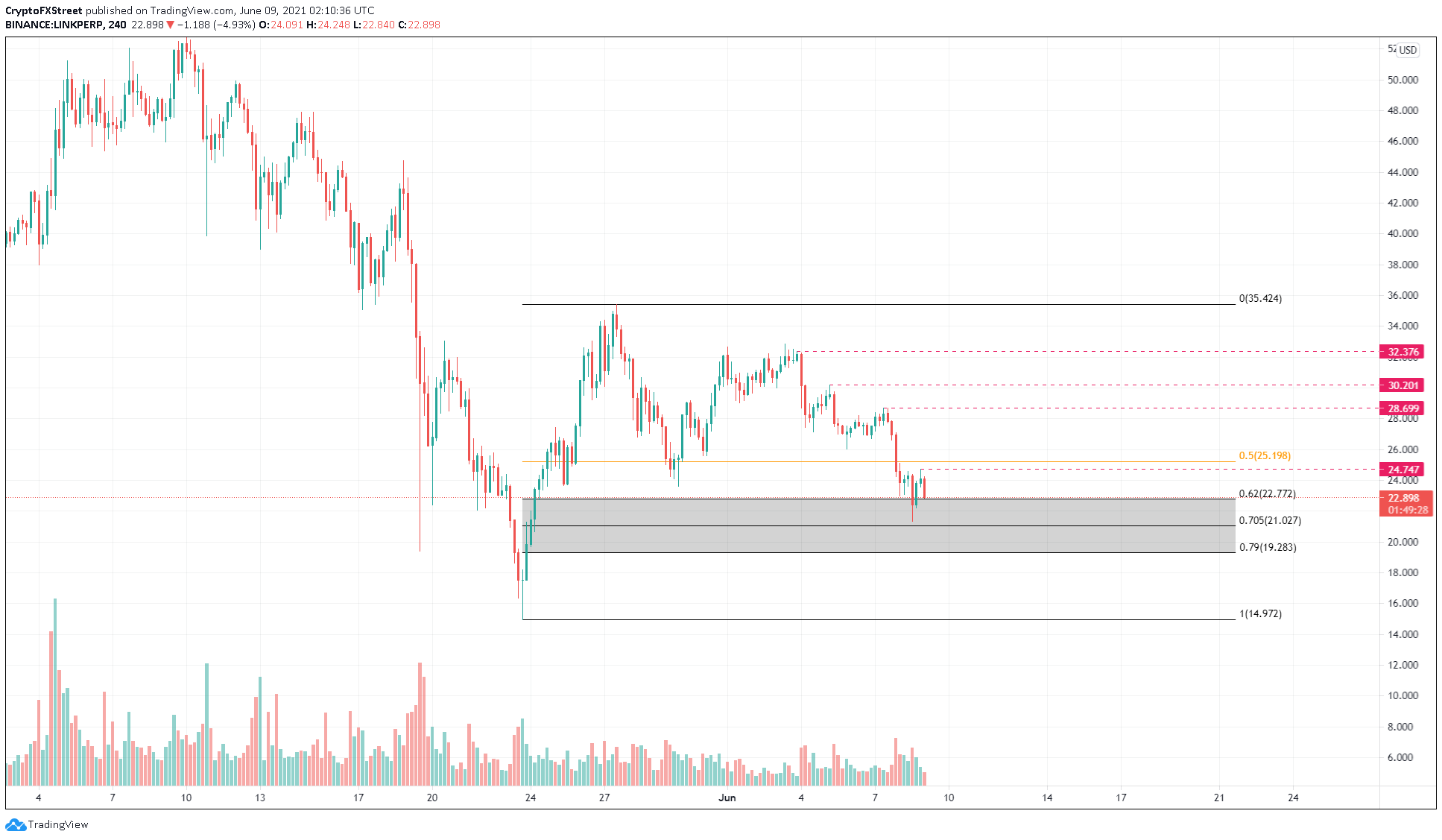 LINK/USDT 4-hour chart