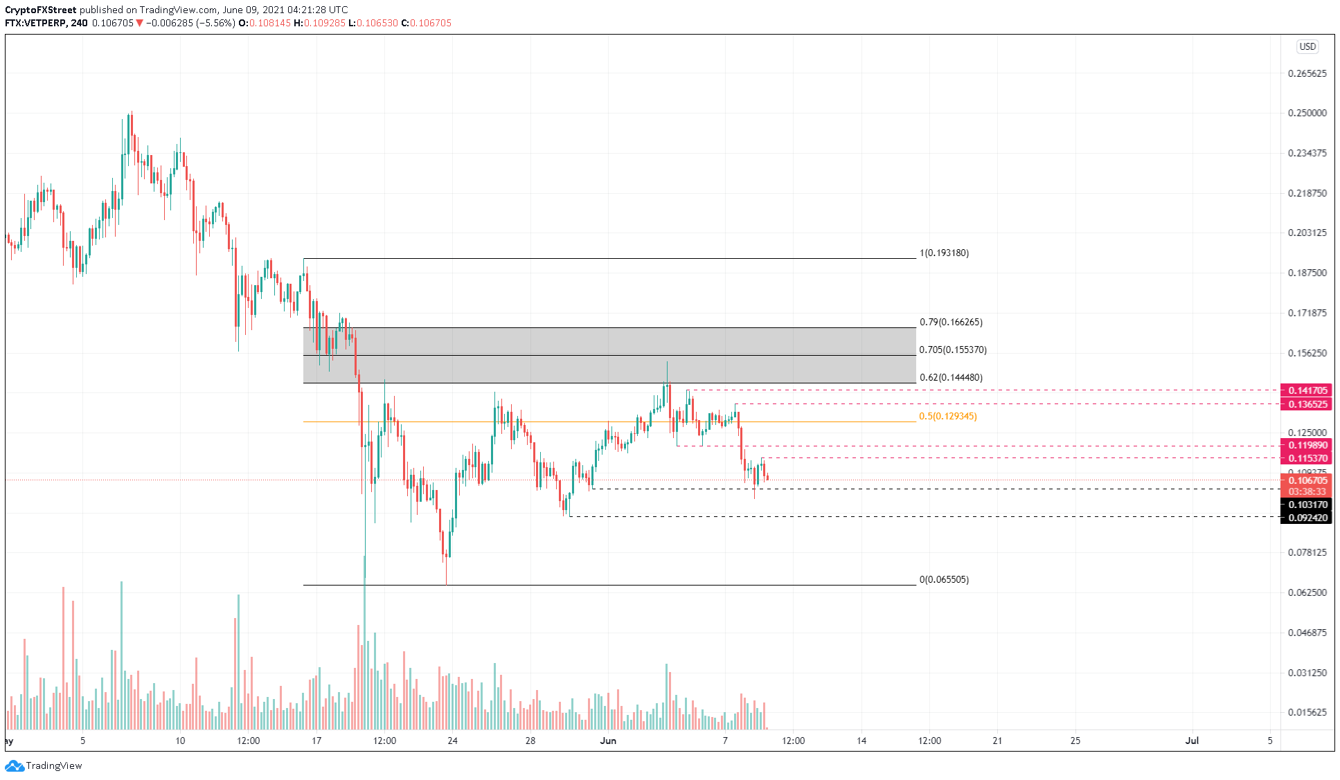 VET/USDT 4-hour chart