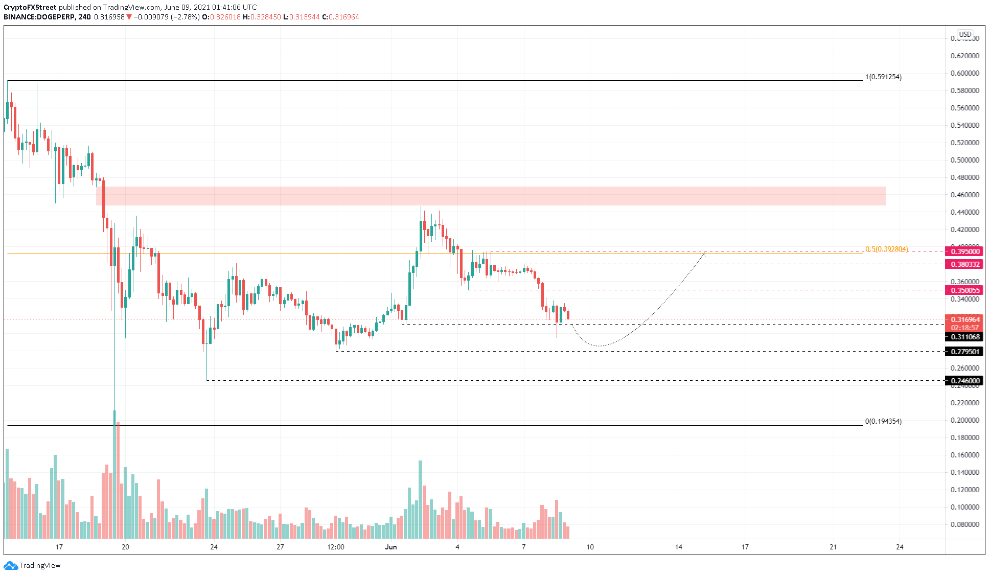 DOGE/USDT 4-hour chart