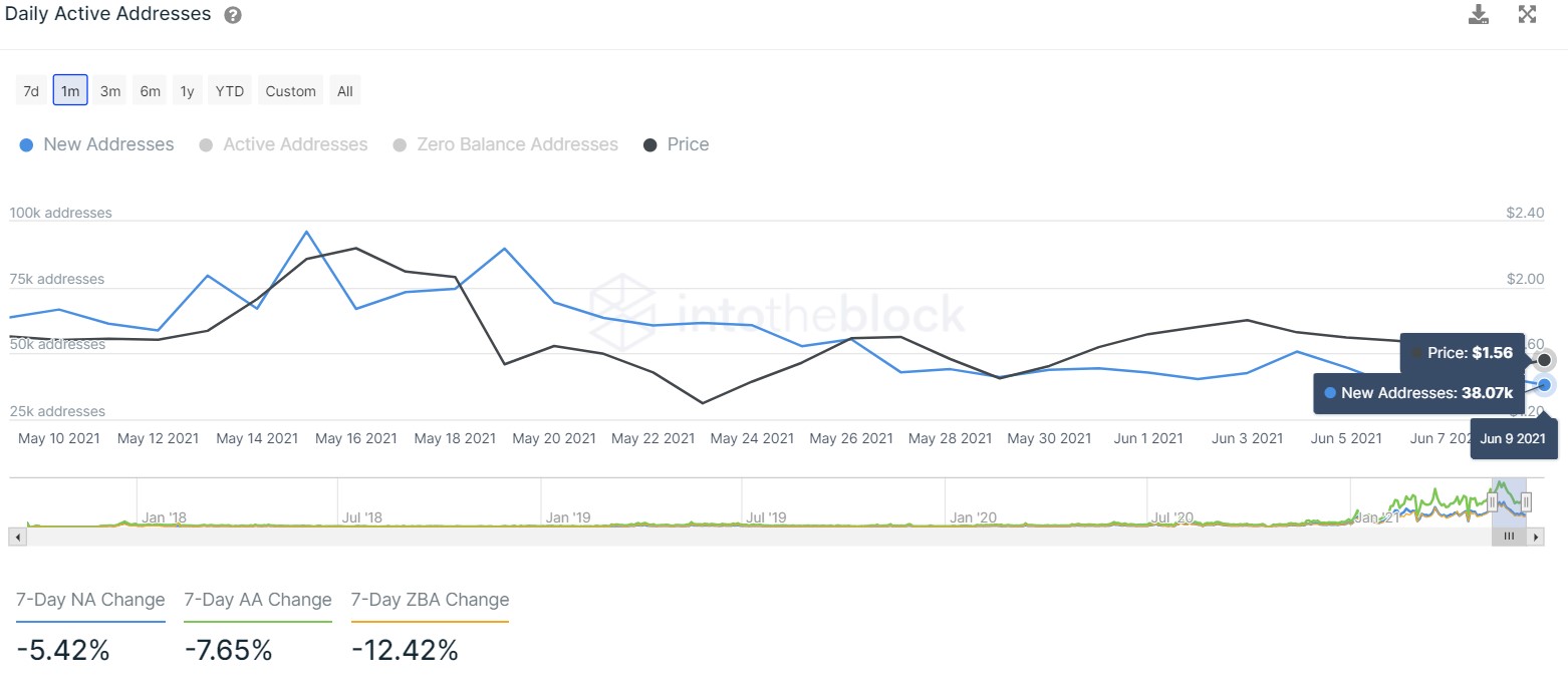 ADA new addresses chart