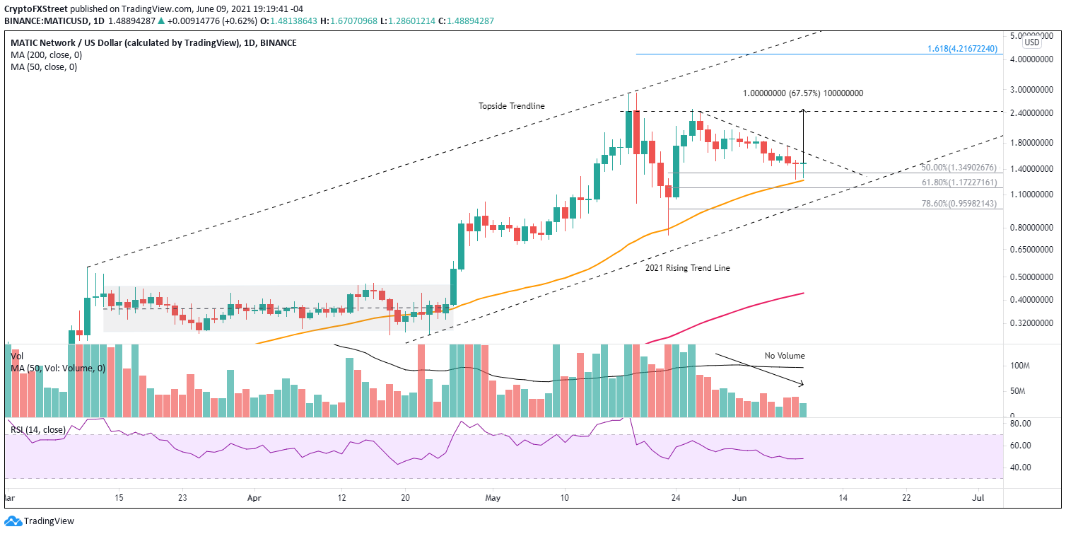 MATIC/USD daily chart