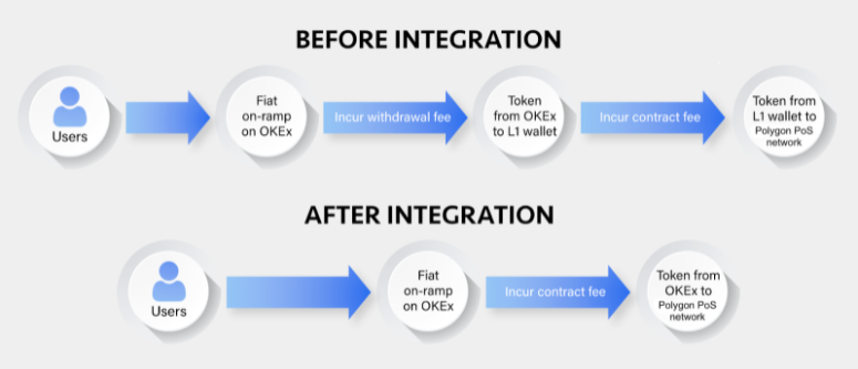 OKEx - Polygon Integration Flow Chart