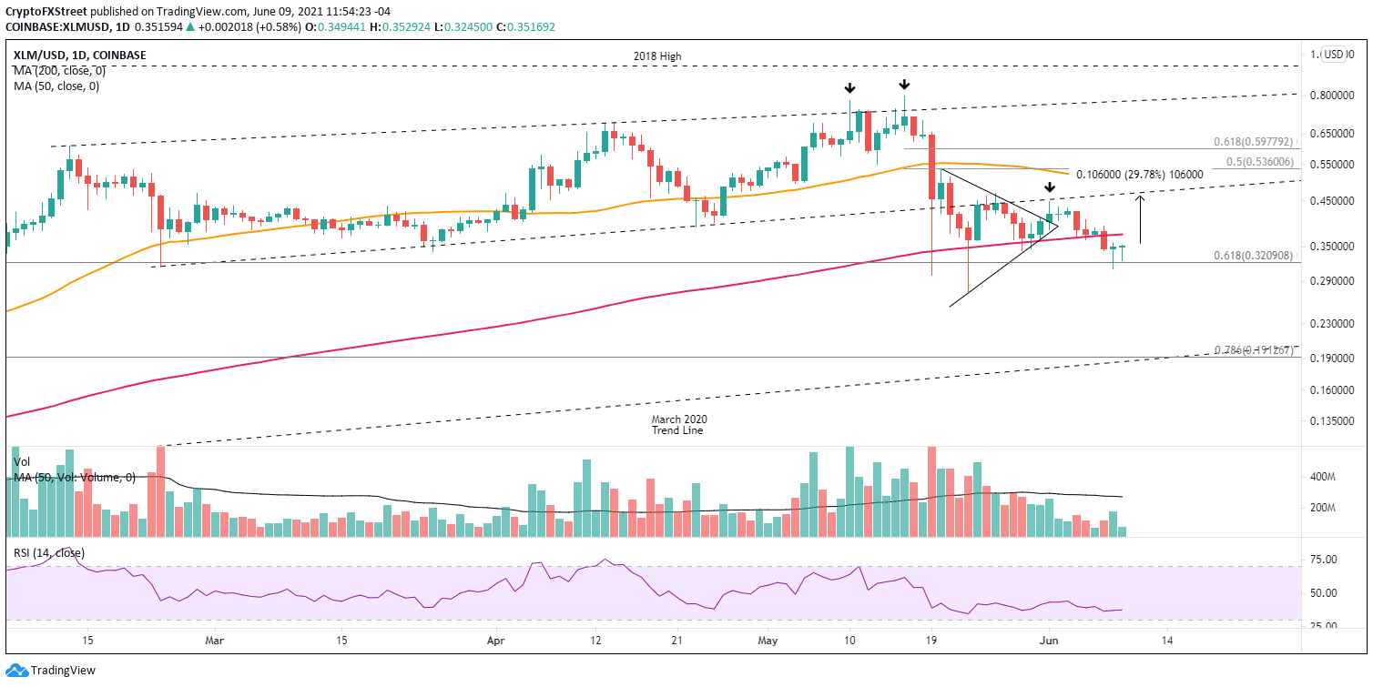 XLM/USD daily chart