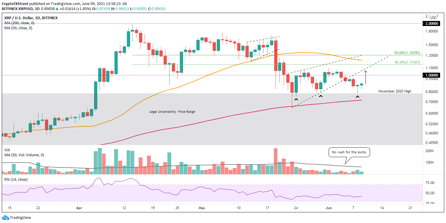 XRP/USD daily chart