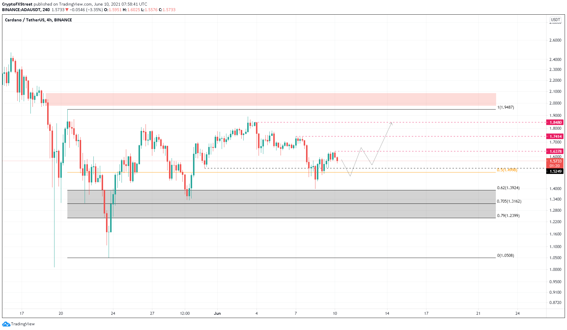 ADA/USDT 4-hour chart