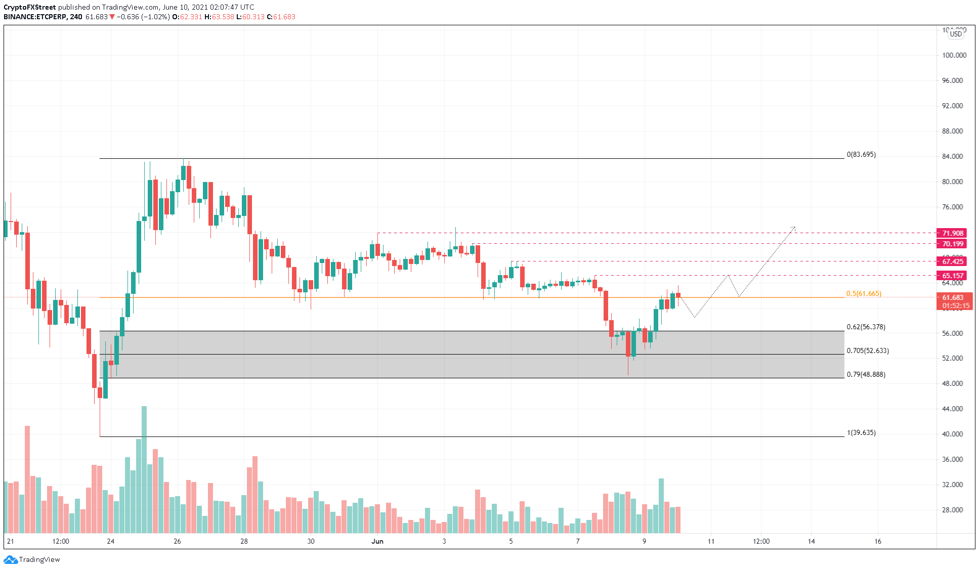 ETC/USDT 4-hour chart