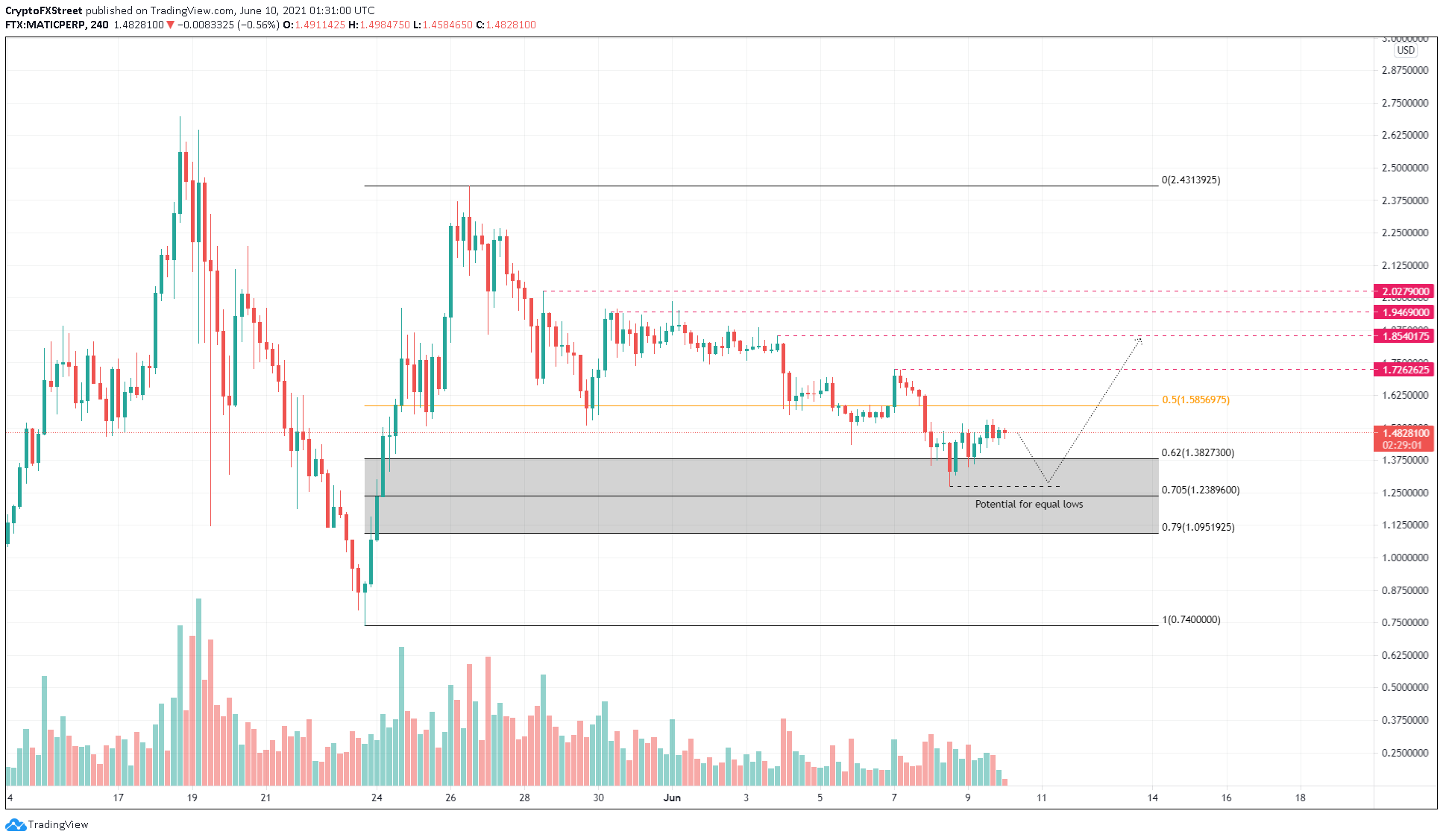 MATIC/USD 4-hour chart