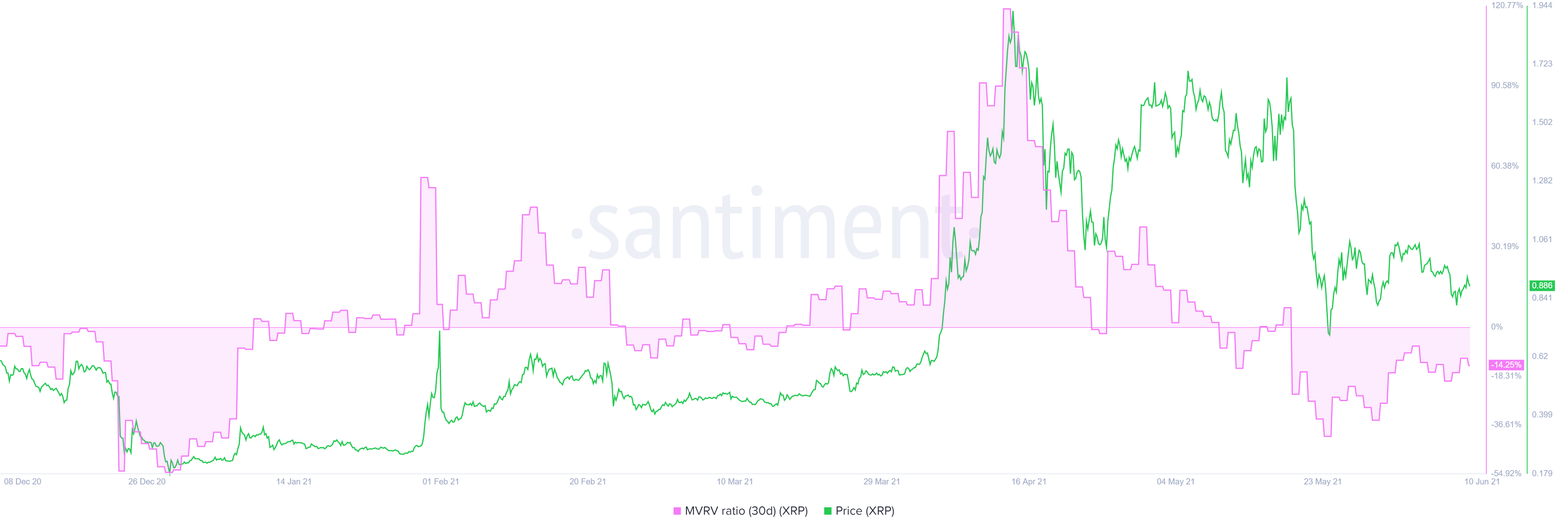 XRP 30-day MVRV chart