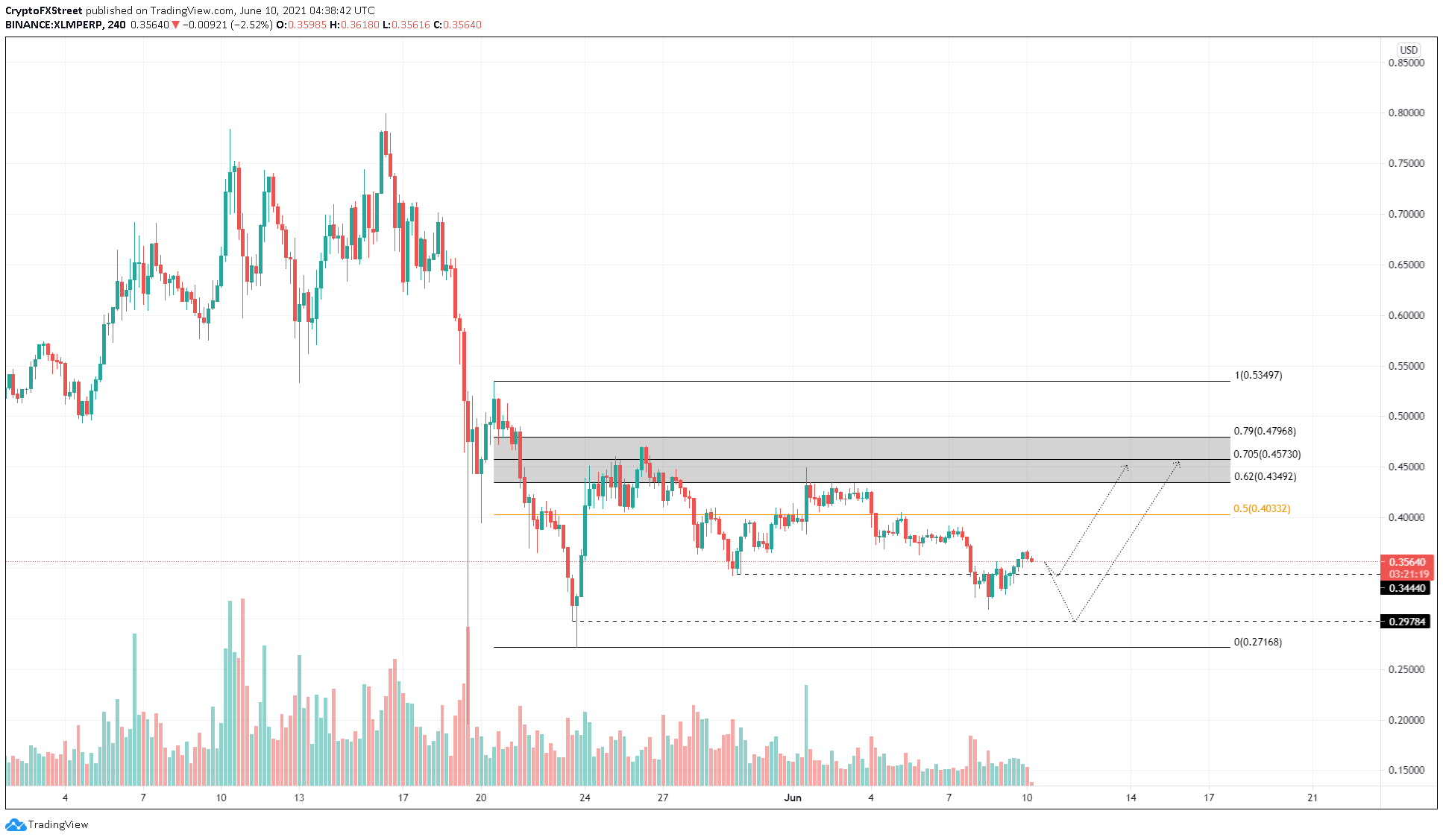 XLM/USDT 4-hour chart