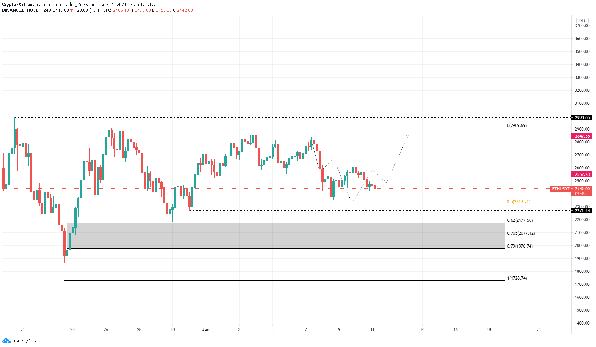 ETH/USDT 4-hour chart