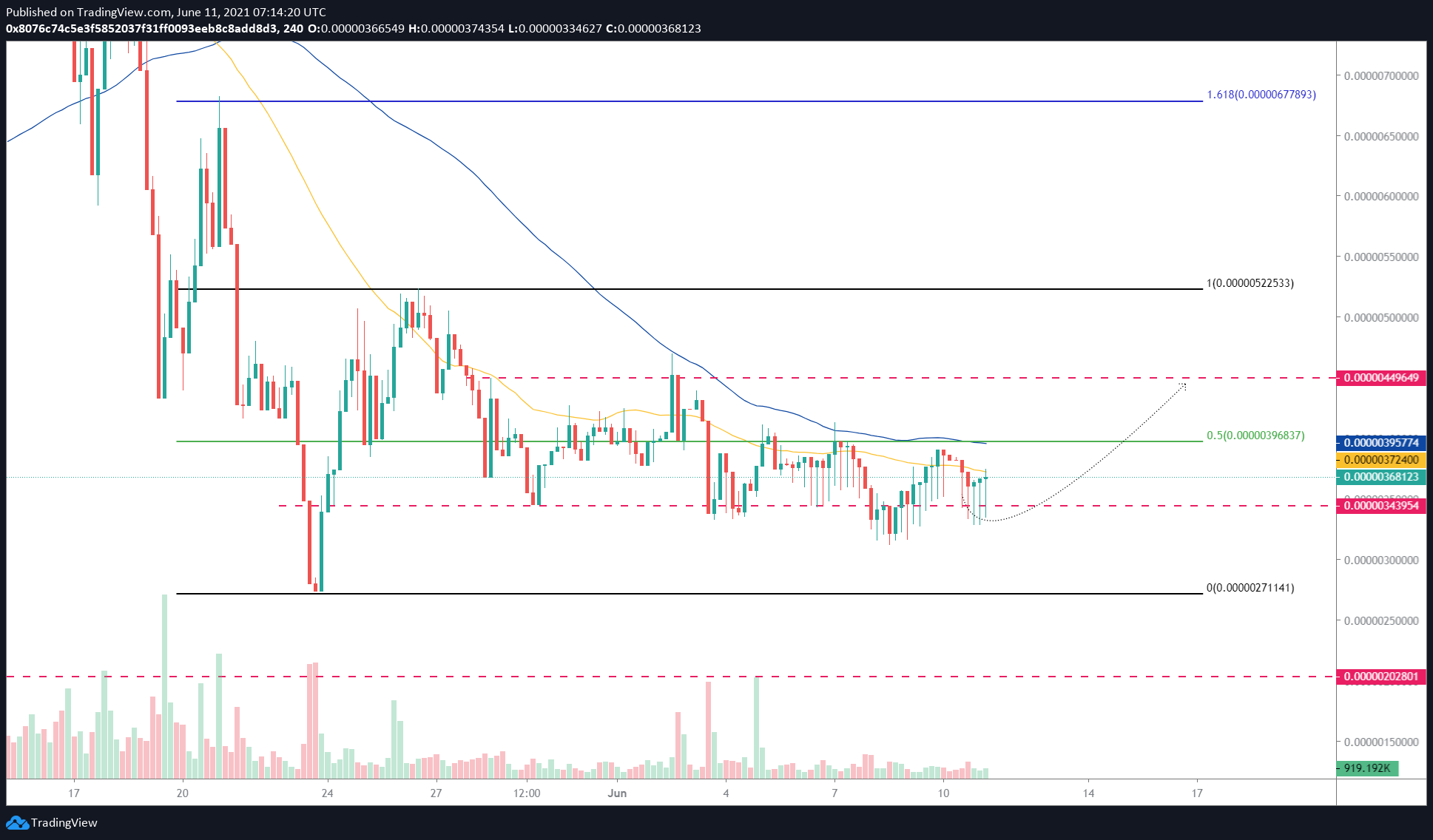 SAFEMOON/USDT 4-hour chart