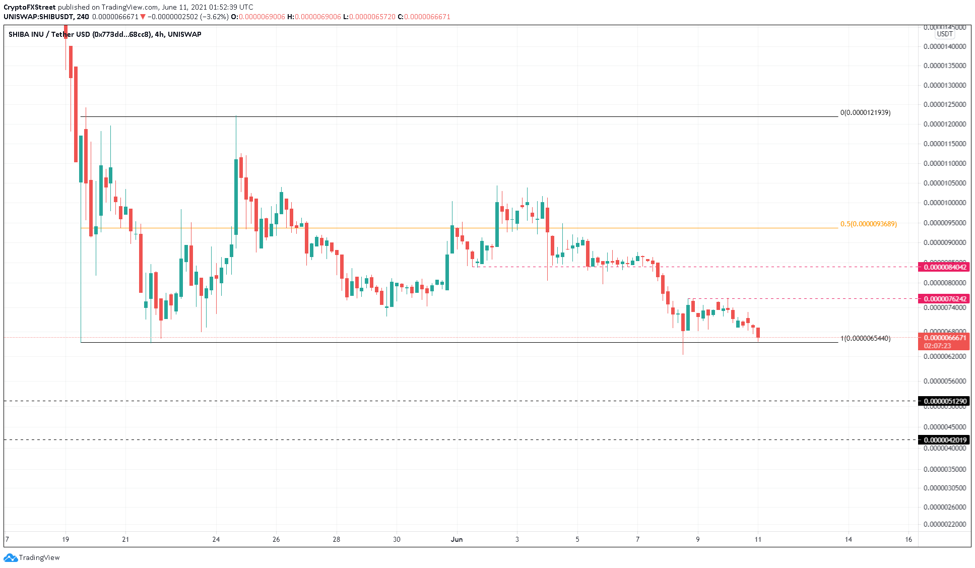 SHIB/USDT 4-hour chart