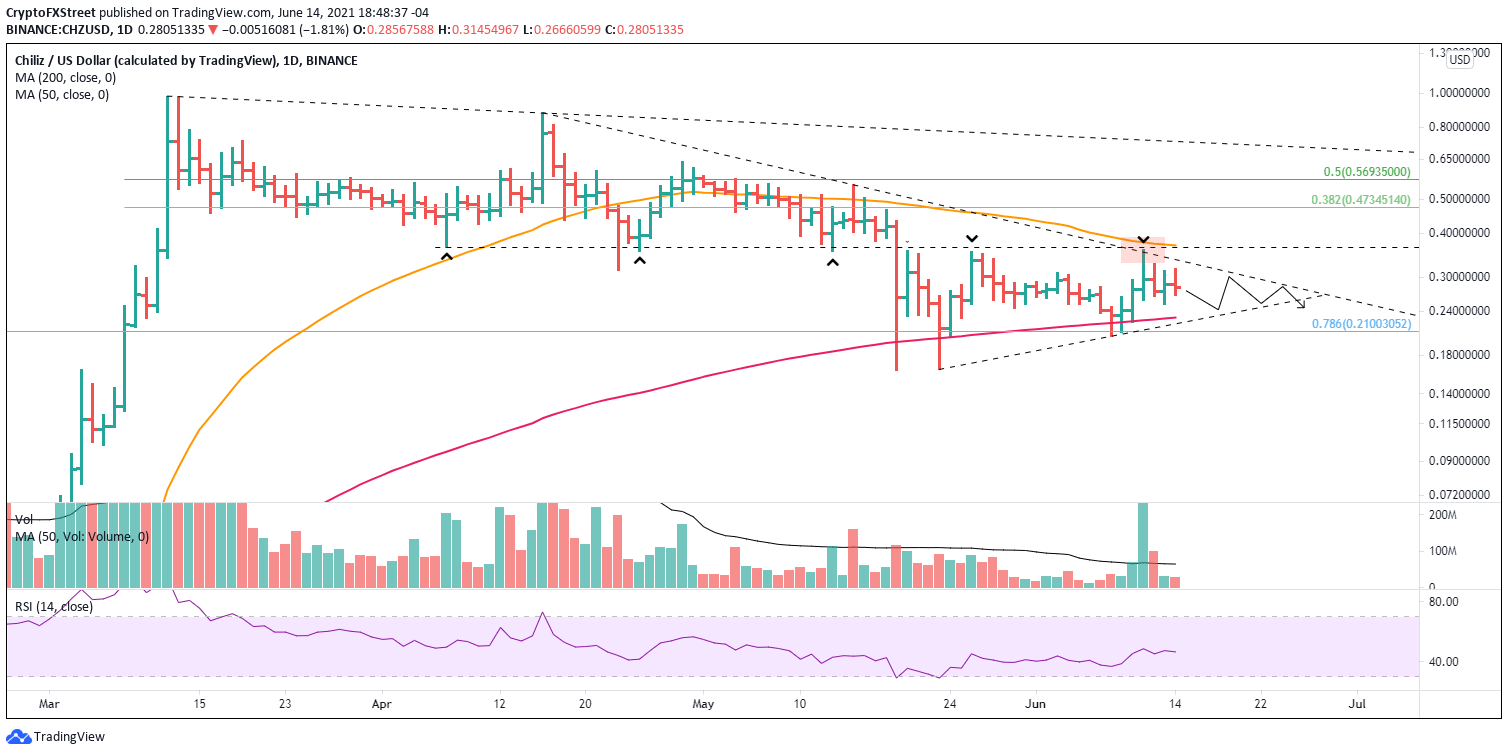 CHZ/USD daily chart