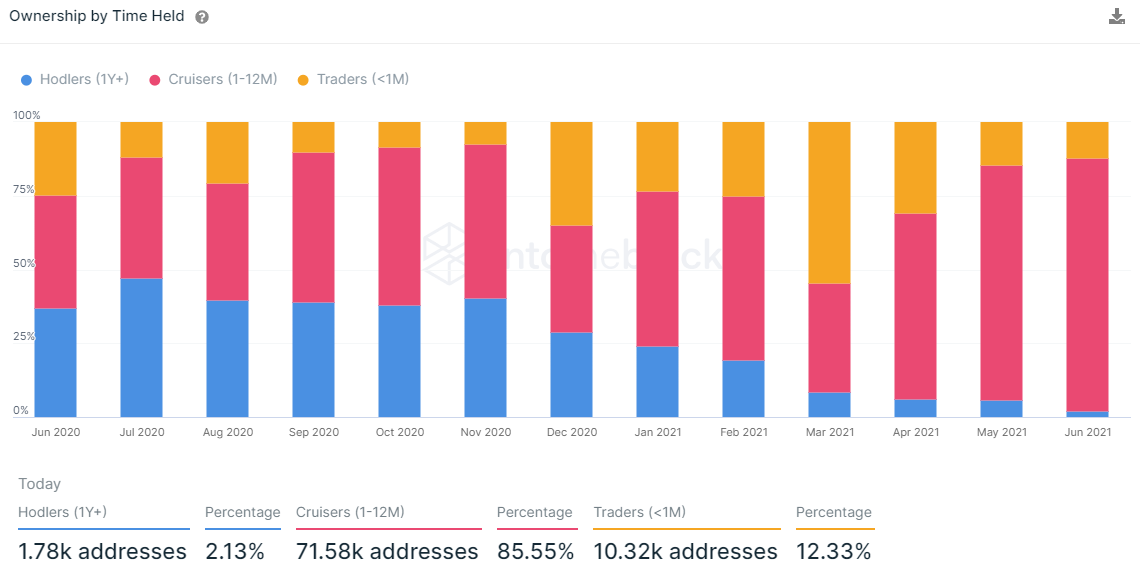 CHZ Ownership by Time Held - IntoTheBlock