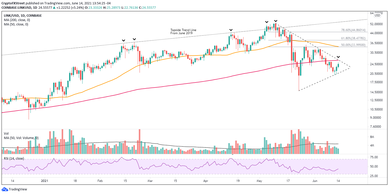 LINK/USD daily chart