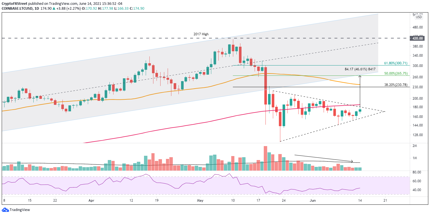 LTC/USD daily chart