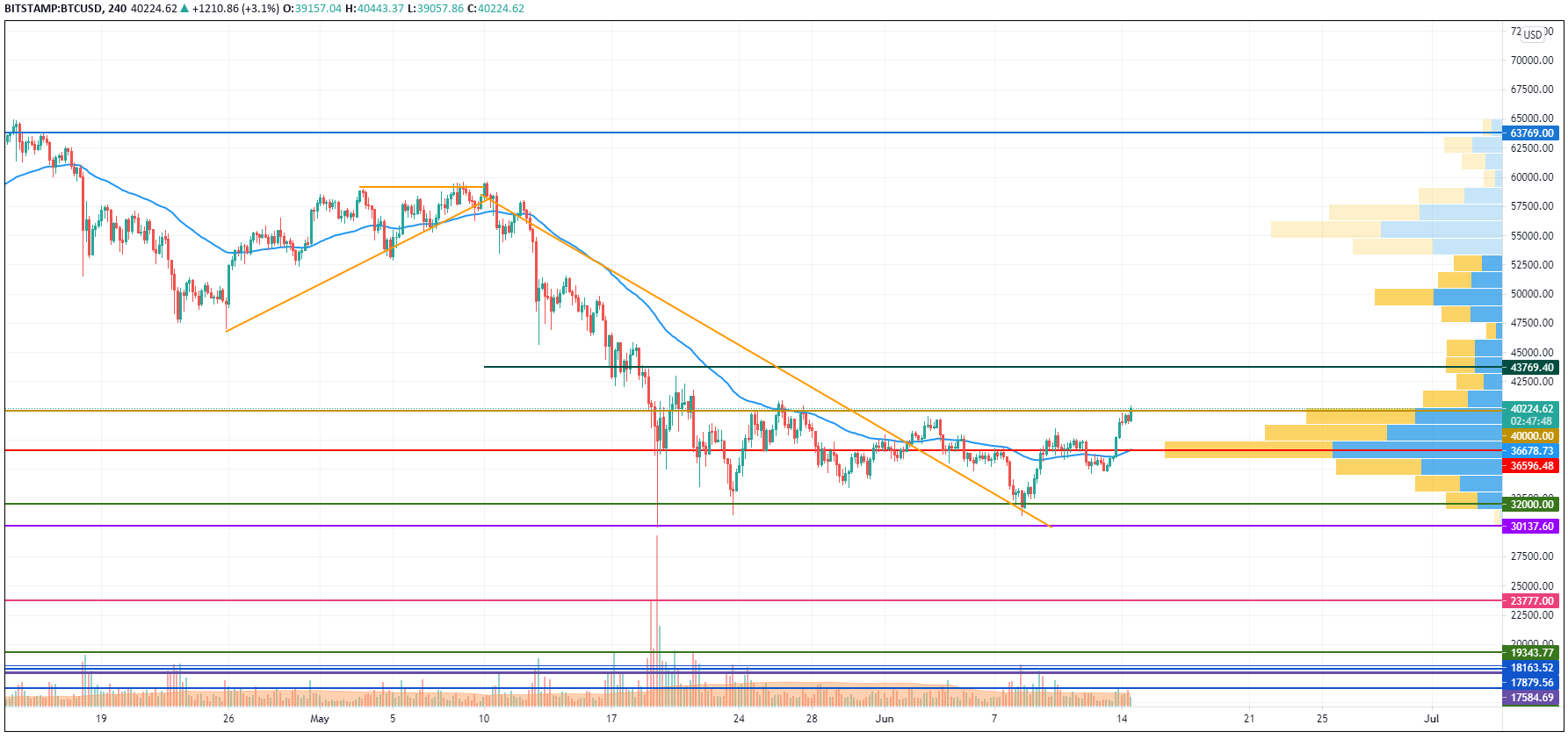 BTCUSD