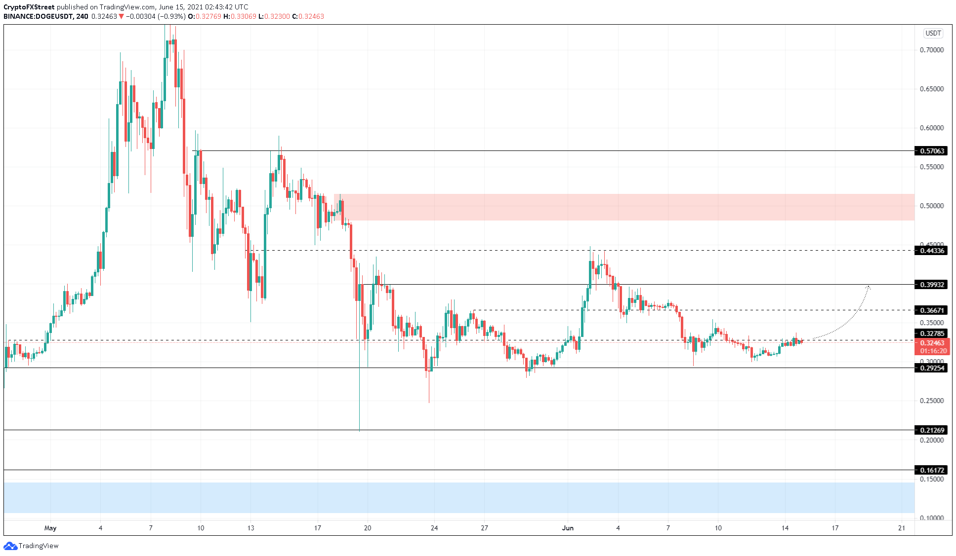 DOGE/USDT 4-hour chart