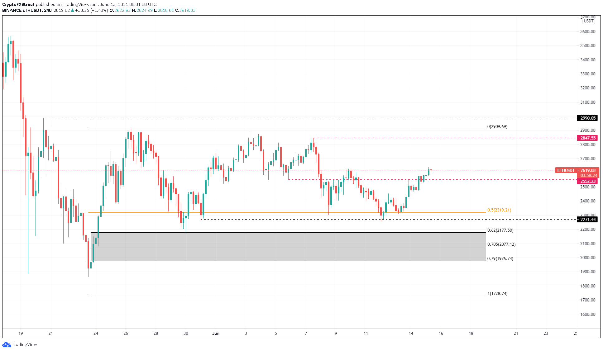 ETH/USDT 4-hour chart