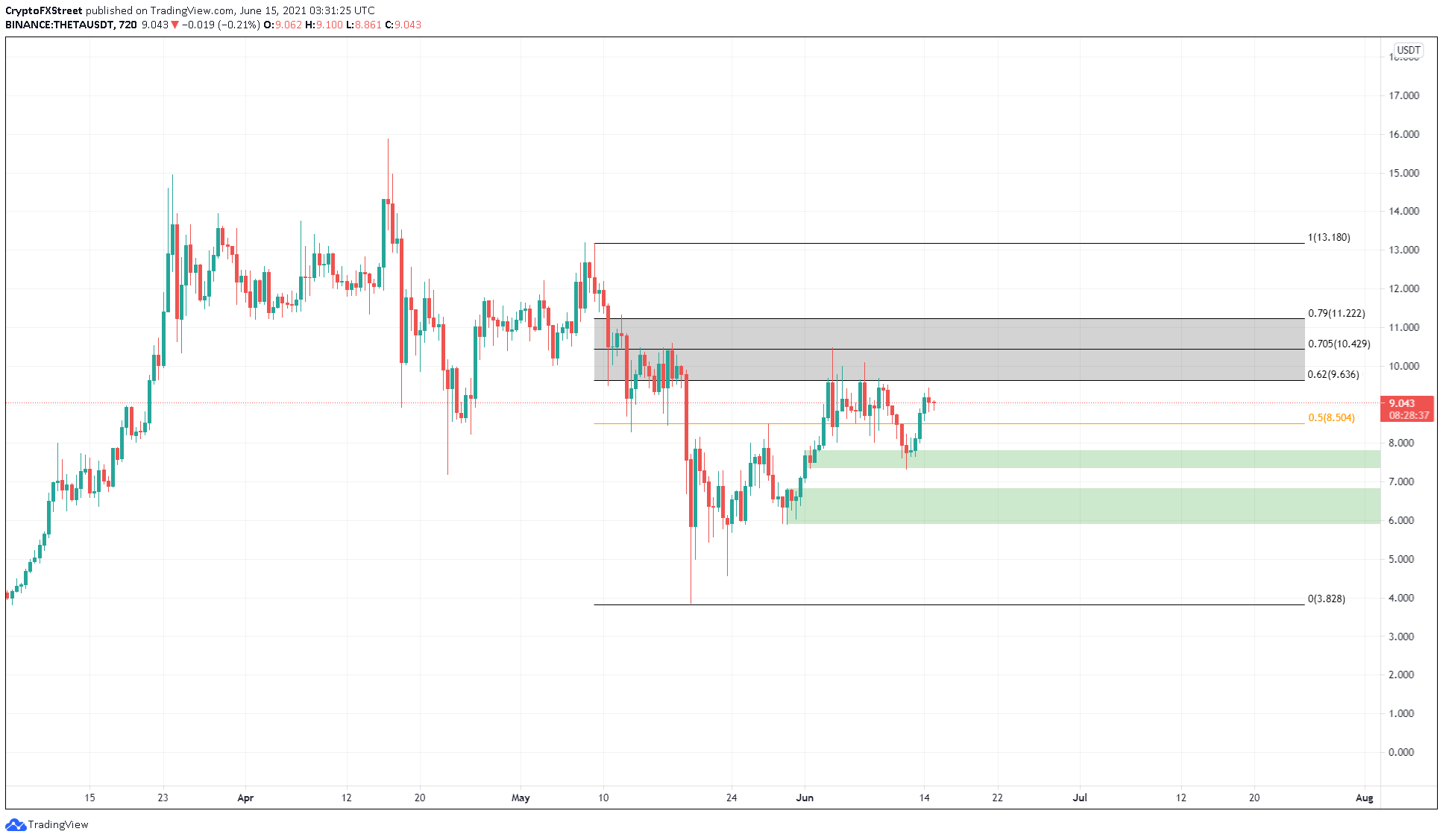 THETA/USDT 12-hour chart