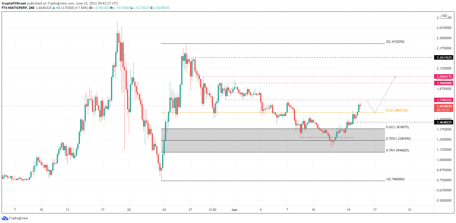 MATIC/USDT 4-hour chart