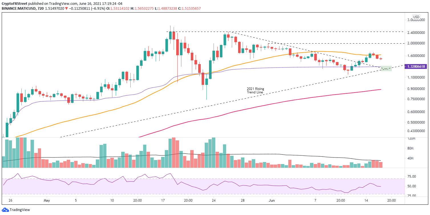 MATIC/USD 12-hour chart