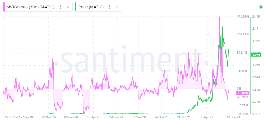 MATIC MVRV ratio - Santiment