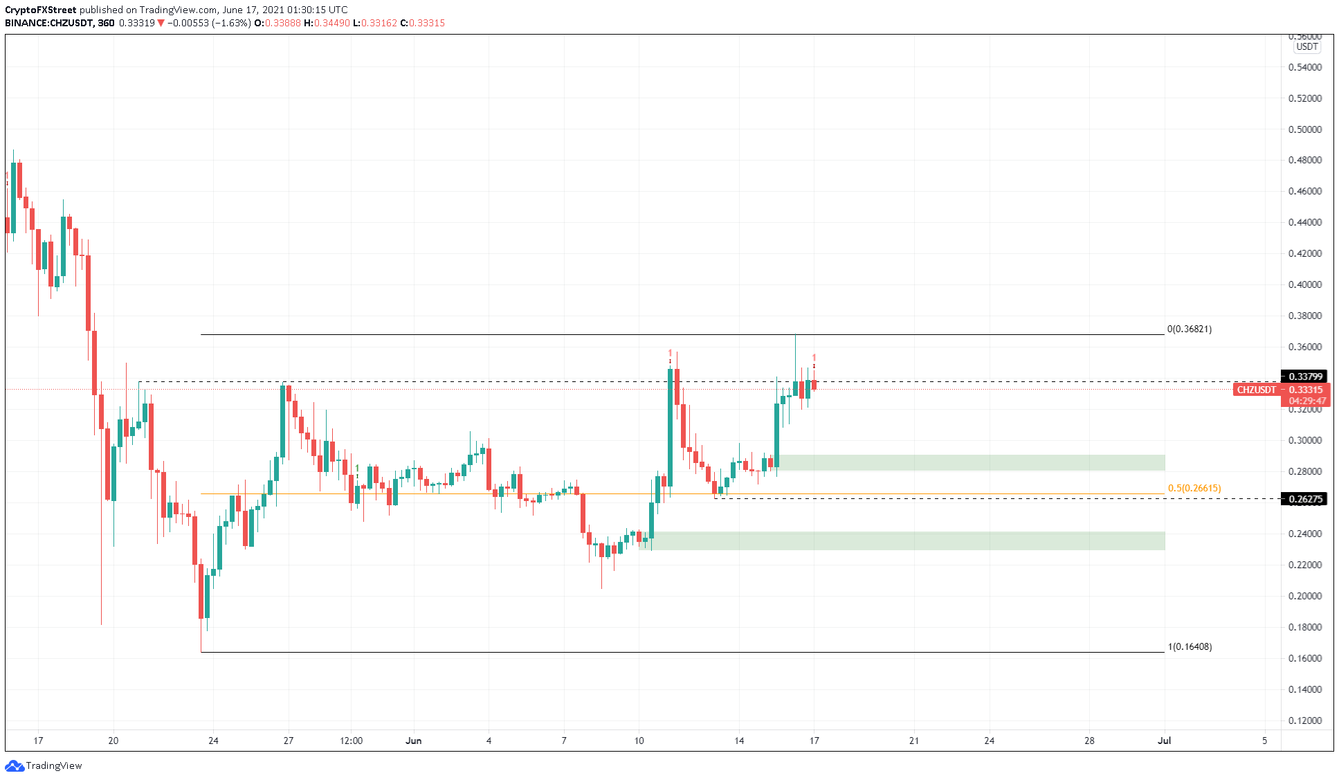 CHZ/USDT 6-hour chart