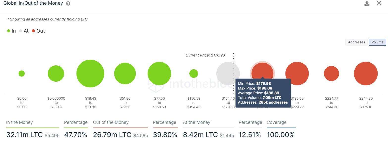 LTC GIOM chart