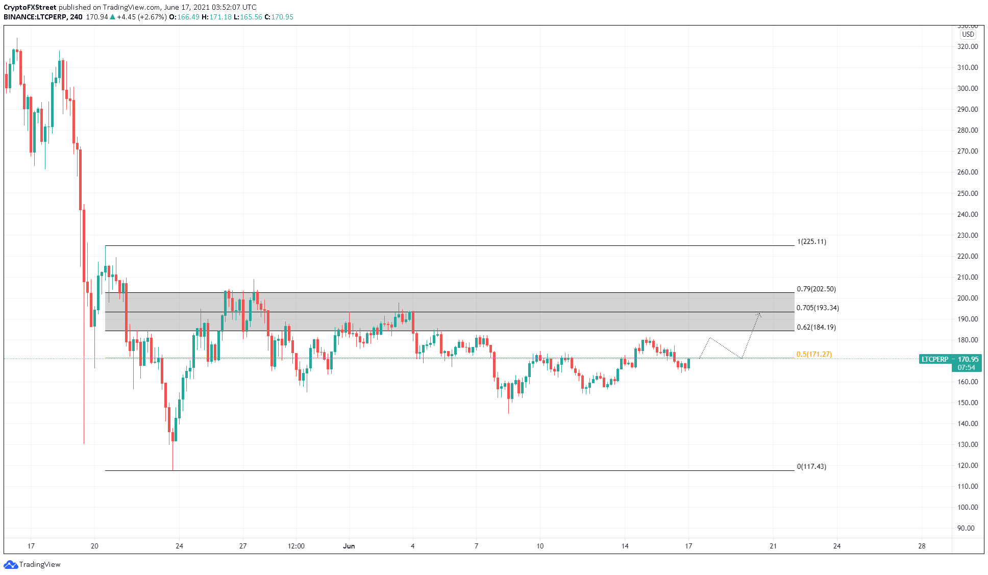 LTC/USDT 4-hour chart