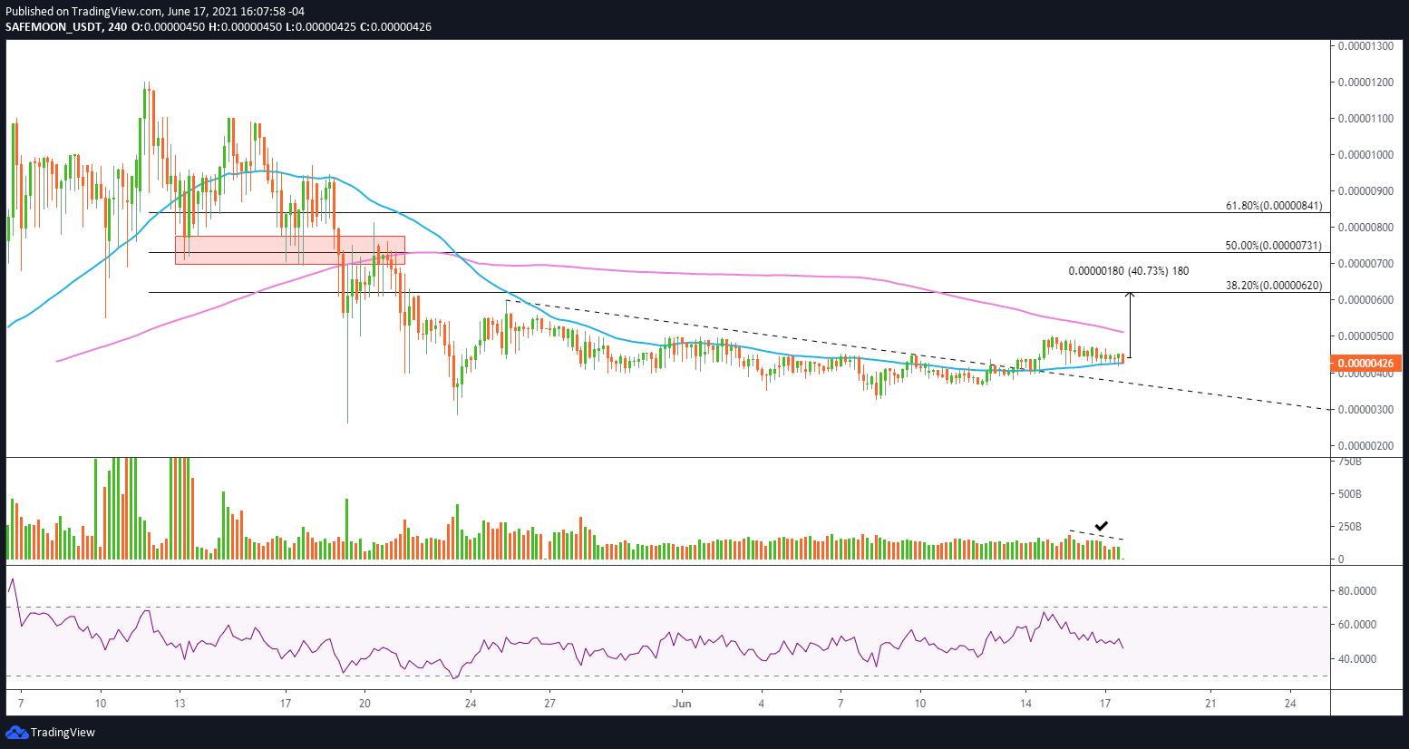 SAFEMOON/USDT 4-hour chart