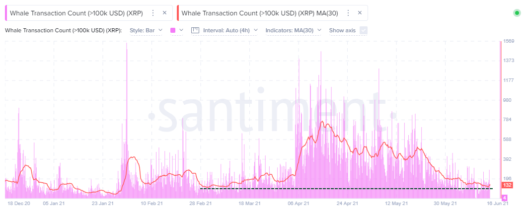 XRP Whale Transaction Count - Santiment