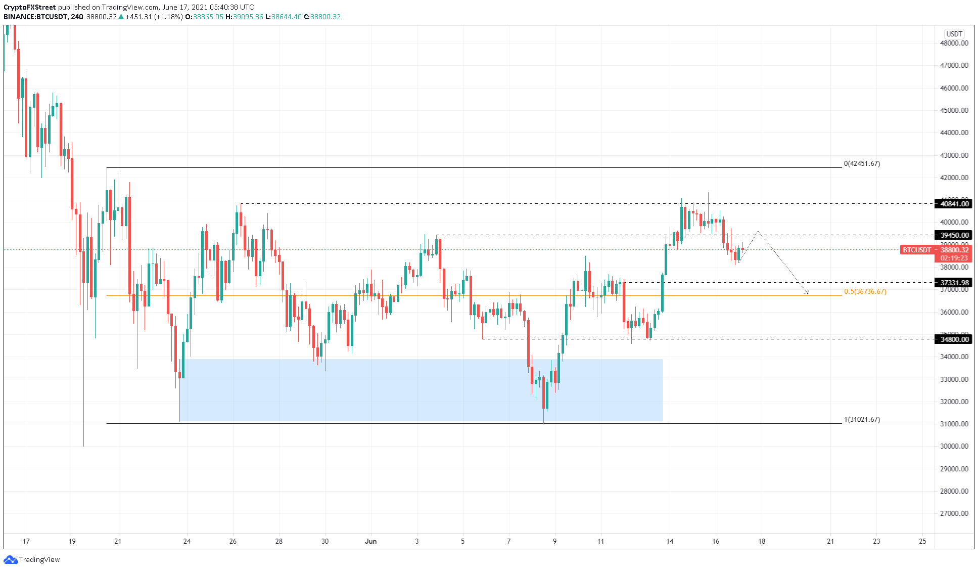 BTC/USDT 4-hour chart