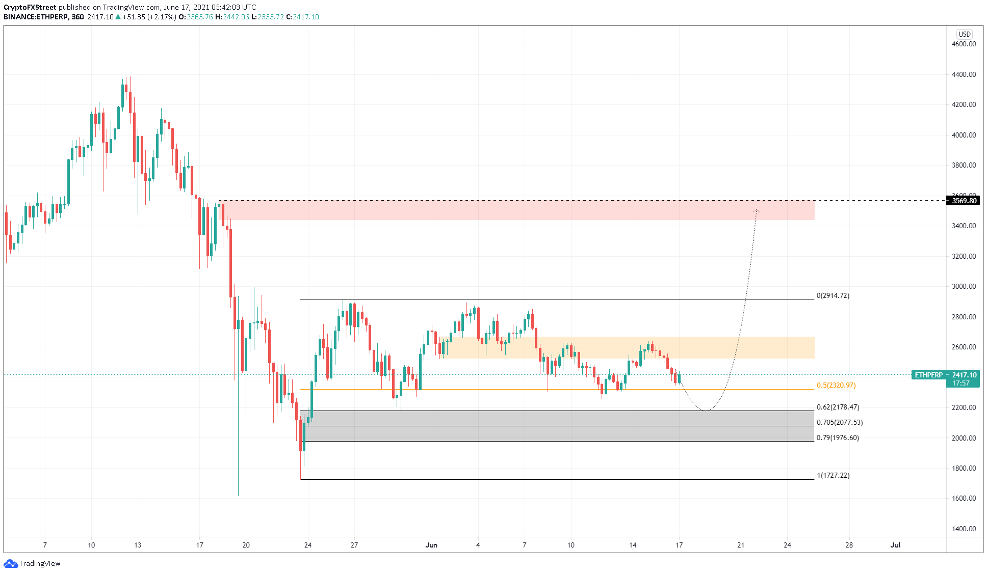 ETH/USDT 4-hour chart