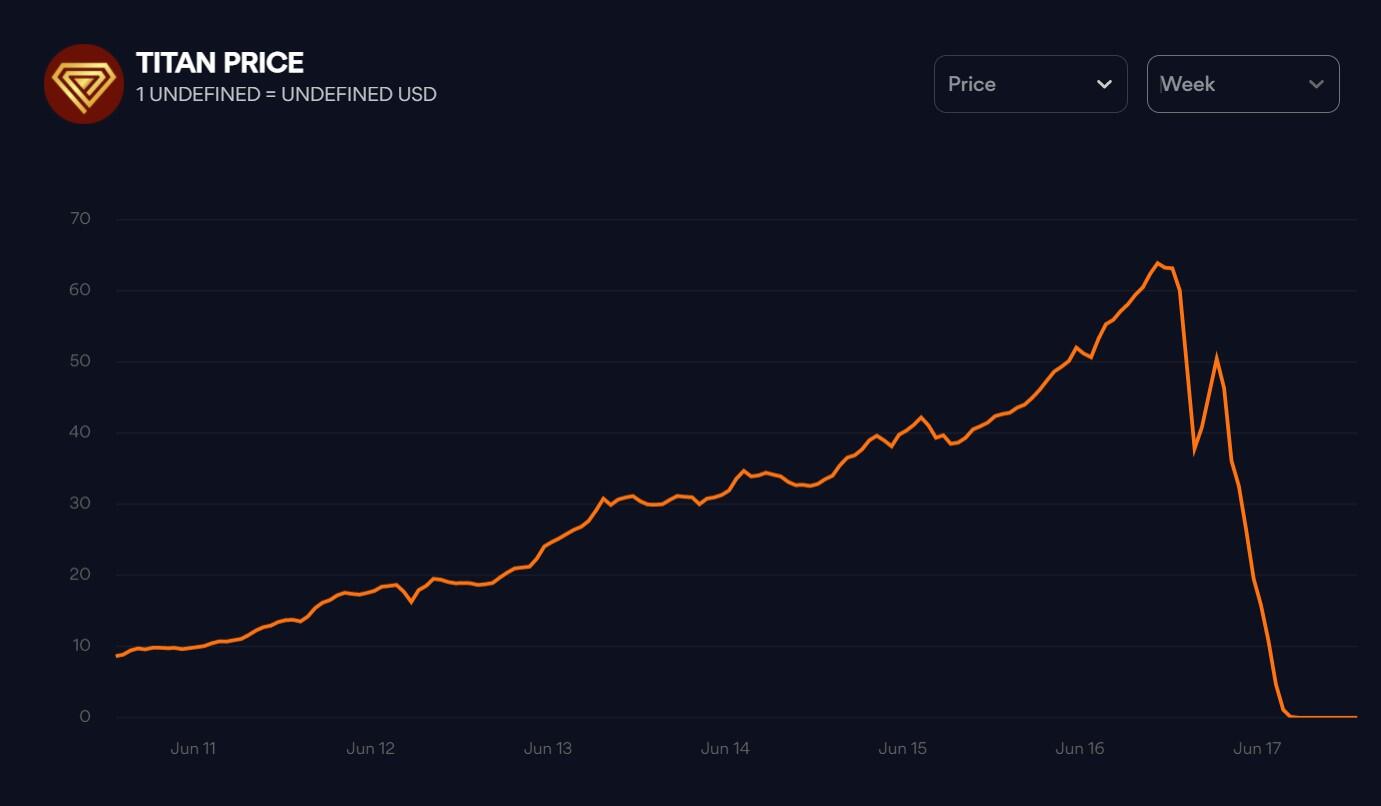 TITAN/USD price chart