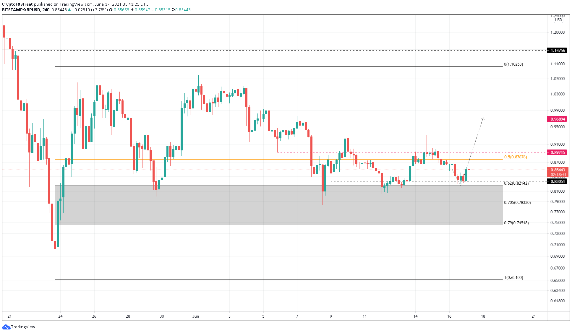 XRP/USDT 4-hour chart