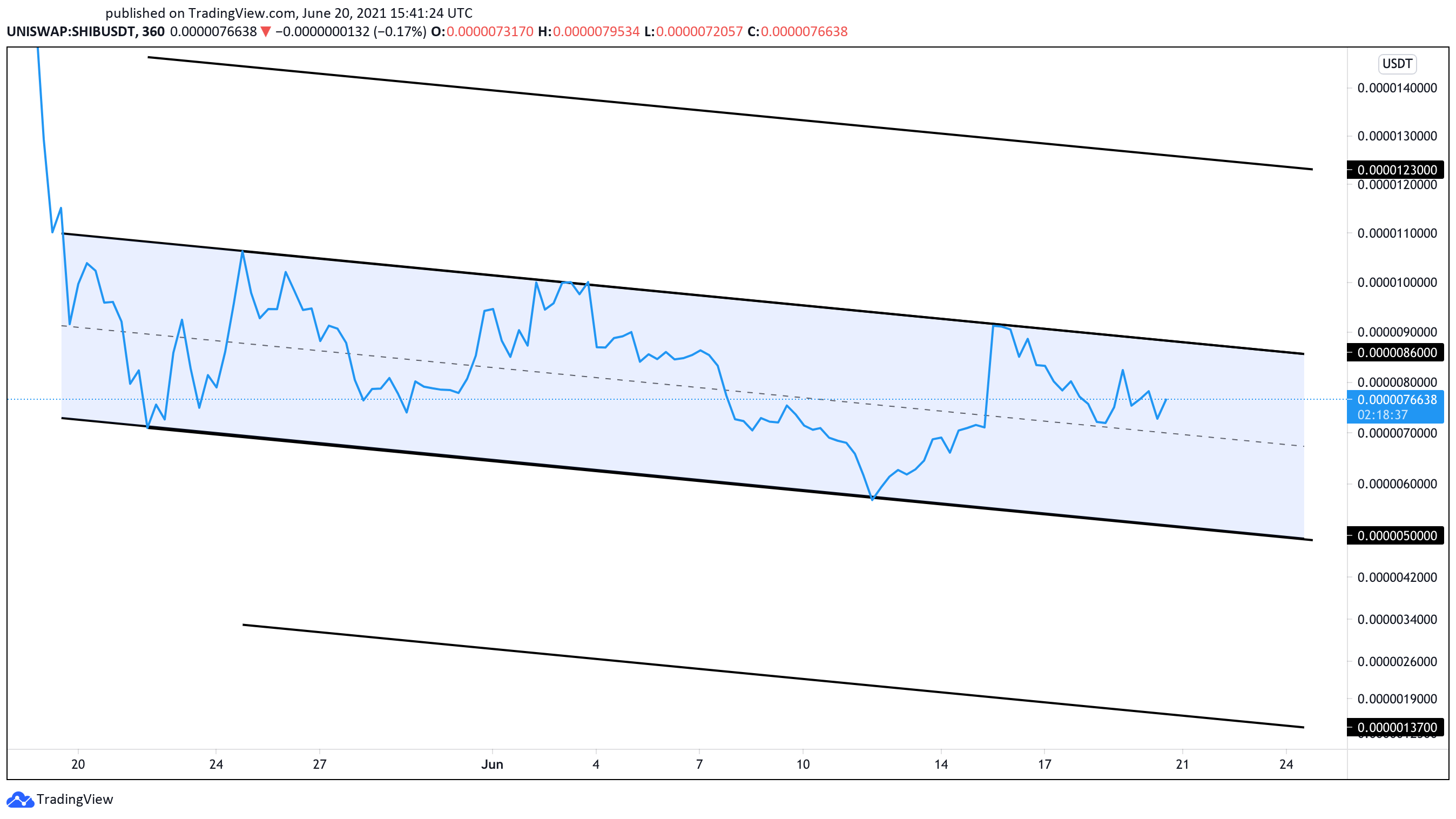 SHIB/USDt 6-hour chart