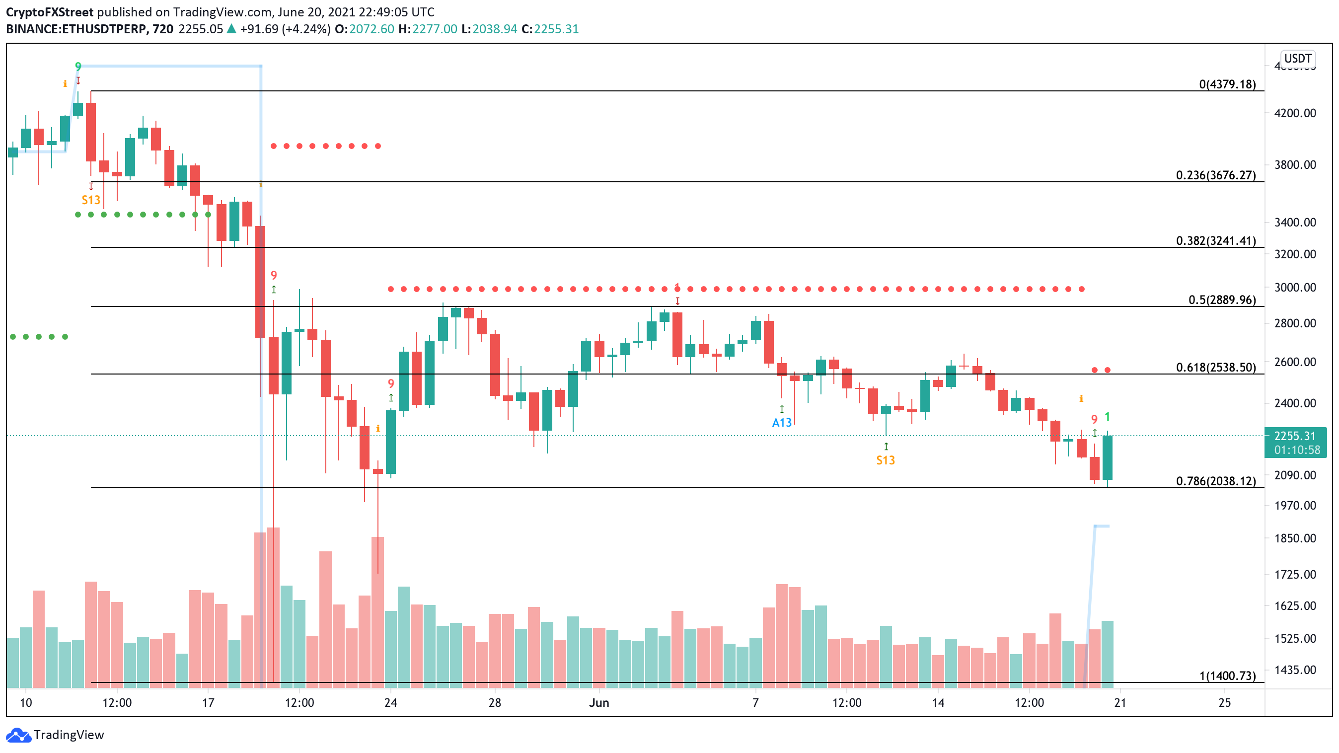 ETH/USDt 12-hour chart