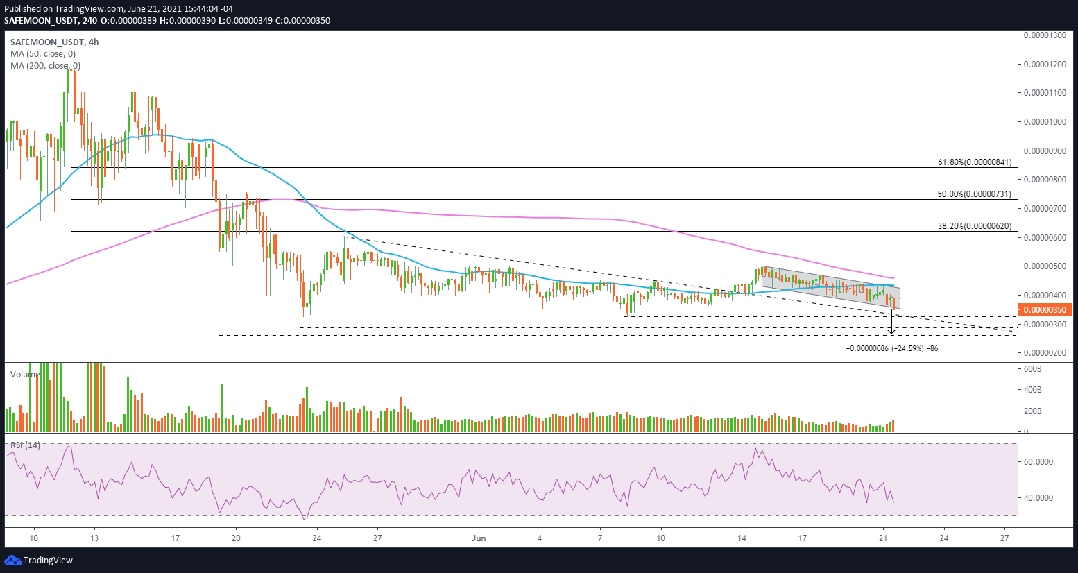 SAFEMOON/USDT 4-hour chart