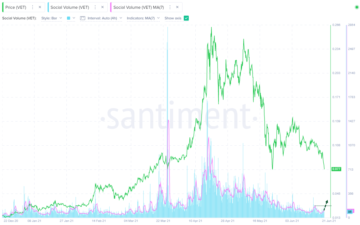 VET Social Volume - Santiment