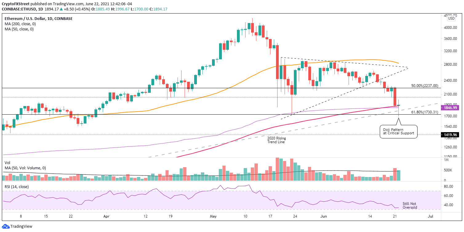 ETH/USD daily chart