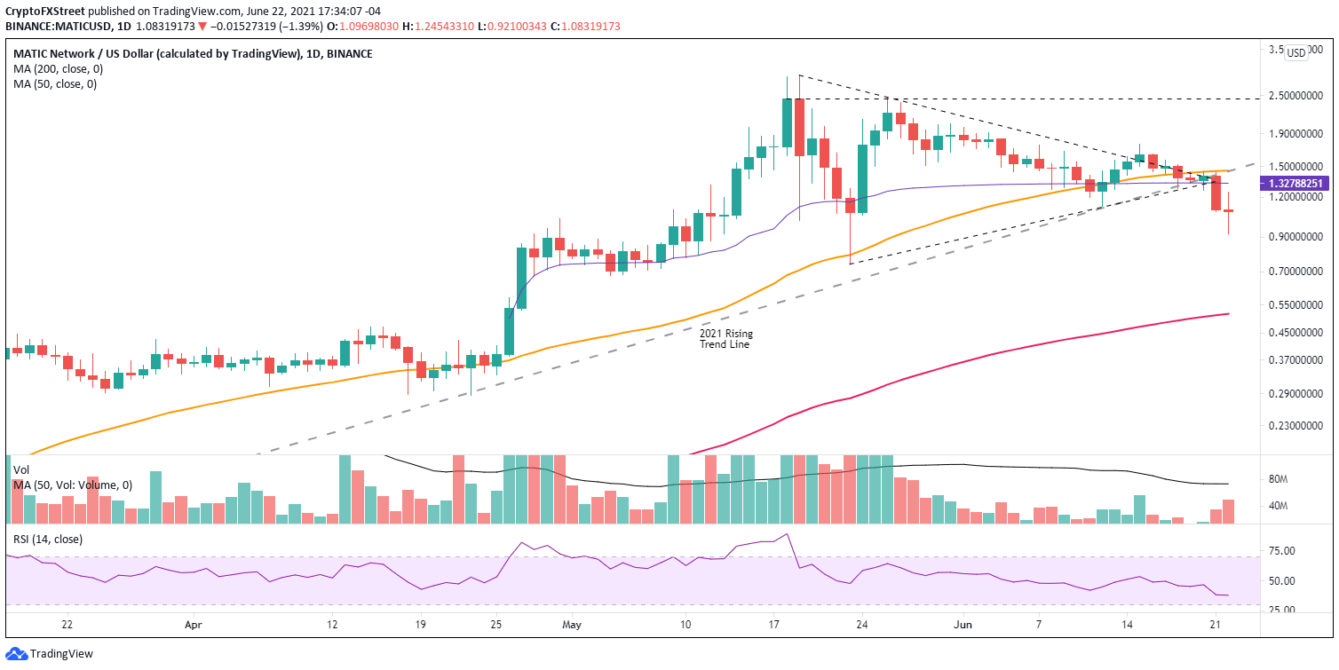 MATIC/USD daily chart